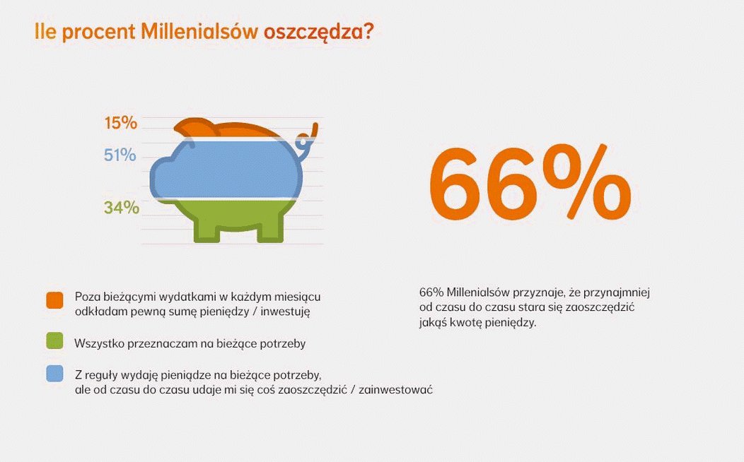 ile procent Millenialsów oszczędza calareszta.pl